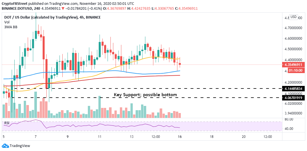 Polkadot Price Forecast DOT eyes breakout to 5 as market bottom